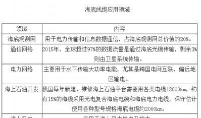 2018年我国海底线缆行业市场前景预测